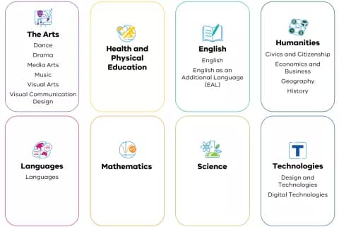 Learning areas of the Victorian Curriculum F–10